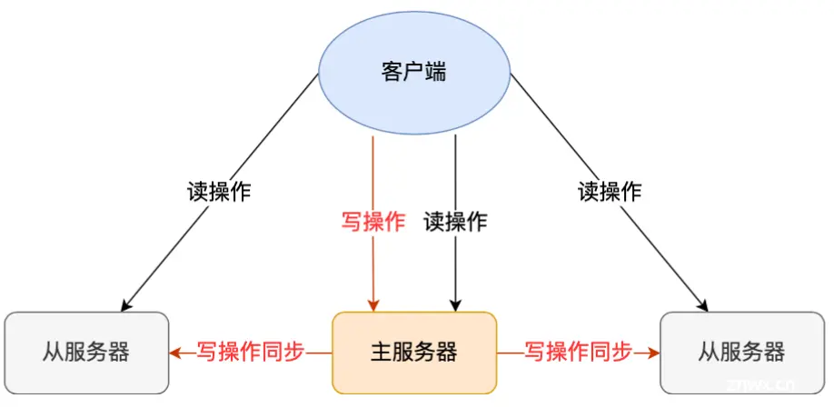 Redis基础总结、持久化、主从复制、哨兵模式、内存淘汰策略、缓存