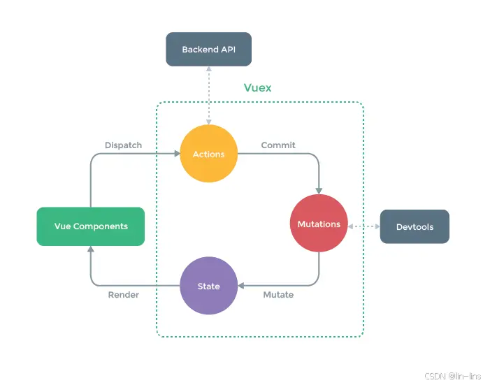 Vue 状态管理 & Vue CLI