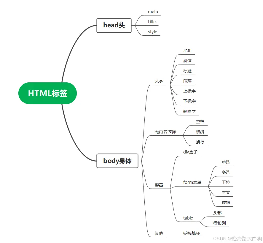 【前端编程小白】的HTML从零入门到实战