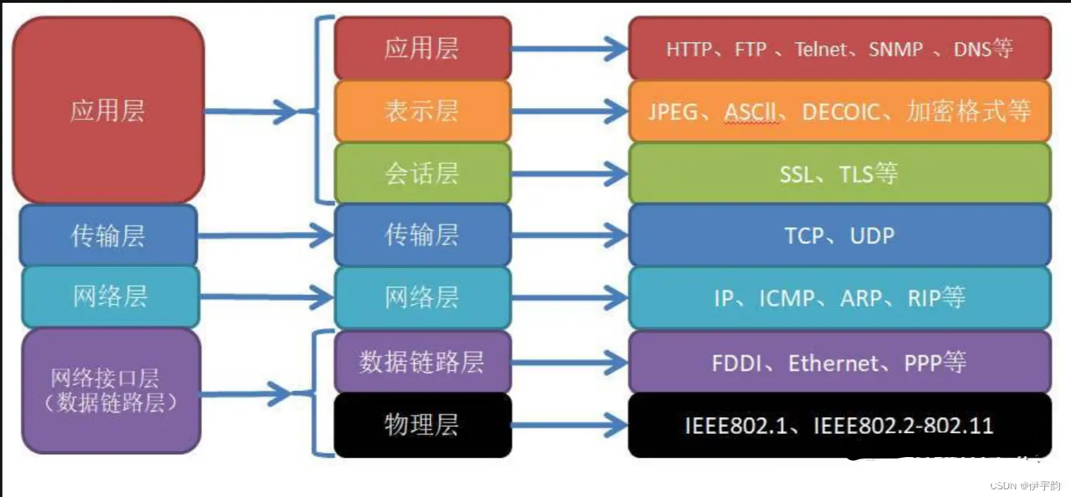 FPGA - 以太网UDP通信（一）