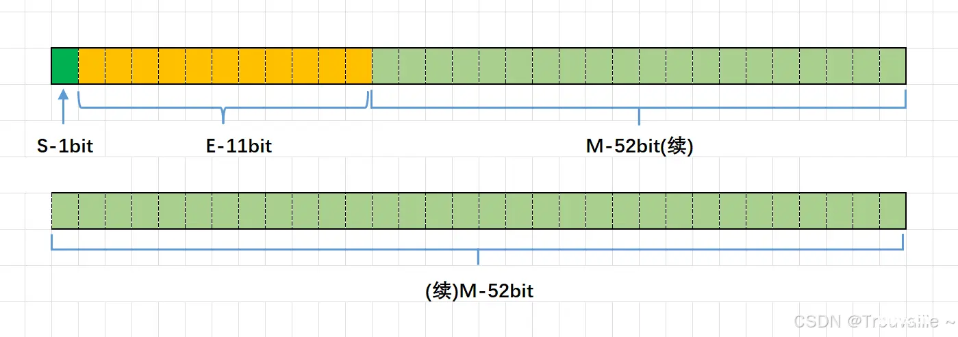  double类型浮点数内存分配