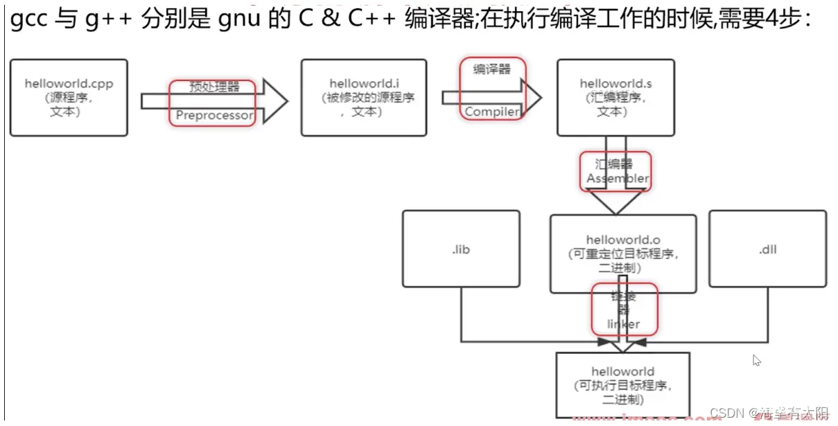 在Linux中开发C++