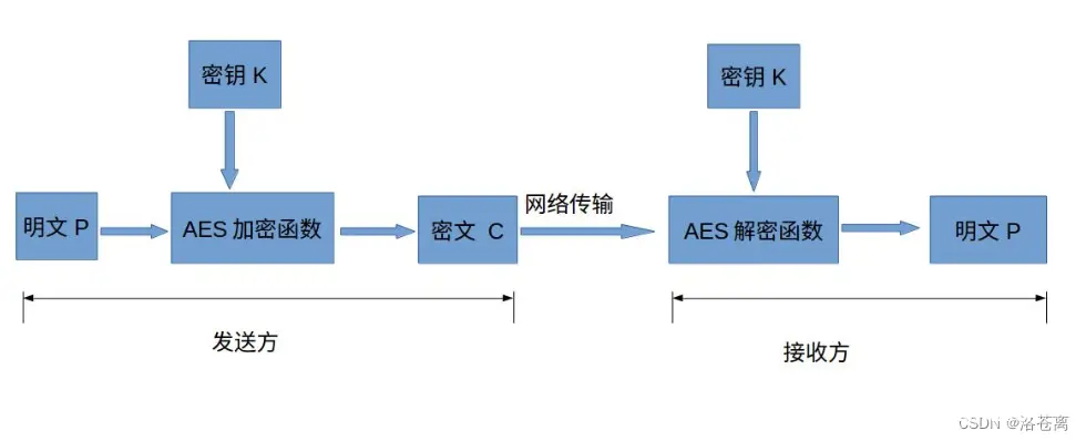 C#中使用AES对数据进行加密