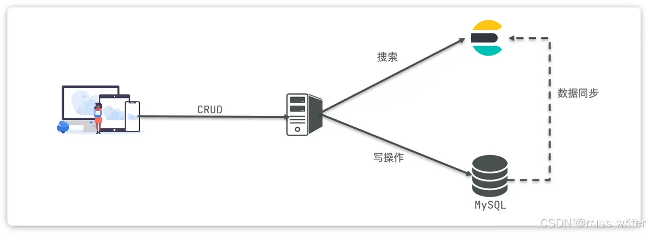 校园课程助手【4】-使用Elasticsearch实现课程检索