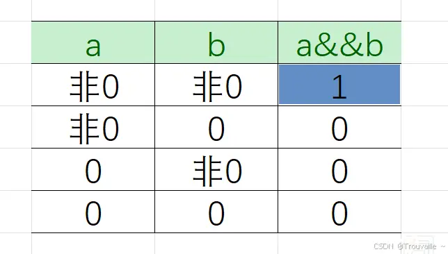 【C语言篇】操作符详解（上篇）