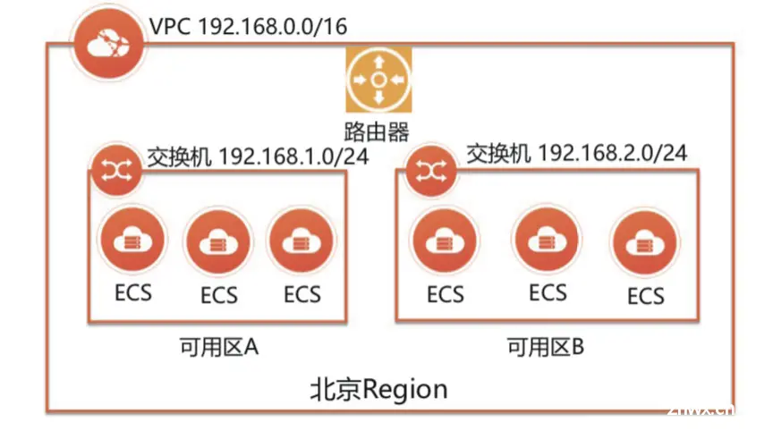 【云计算】云数据中心网络（一）：VPC