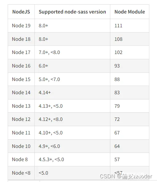 node与node-sass对应关系