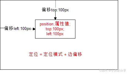 【零基础必看的前端教程】——CSS（五）