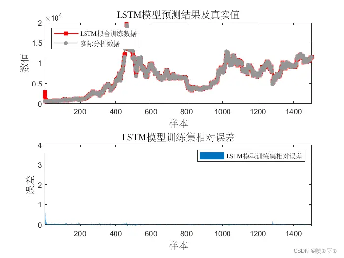 LSTM时间序列预测MATLAB代码模板（无需调试）