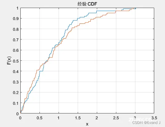 累积分布函数图（CDF）的介绍、matlab的CDF图绘制方法（附源代码）