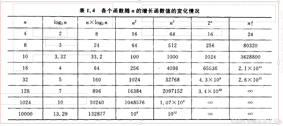 增长函数的变化情况