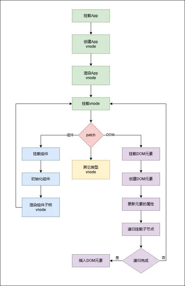 [vue3] vue3初始化渲染流程 