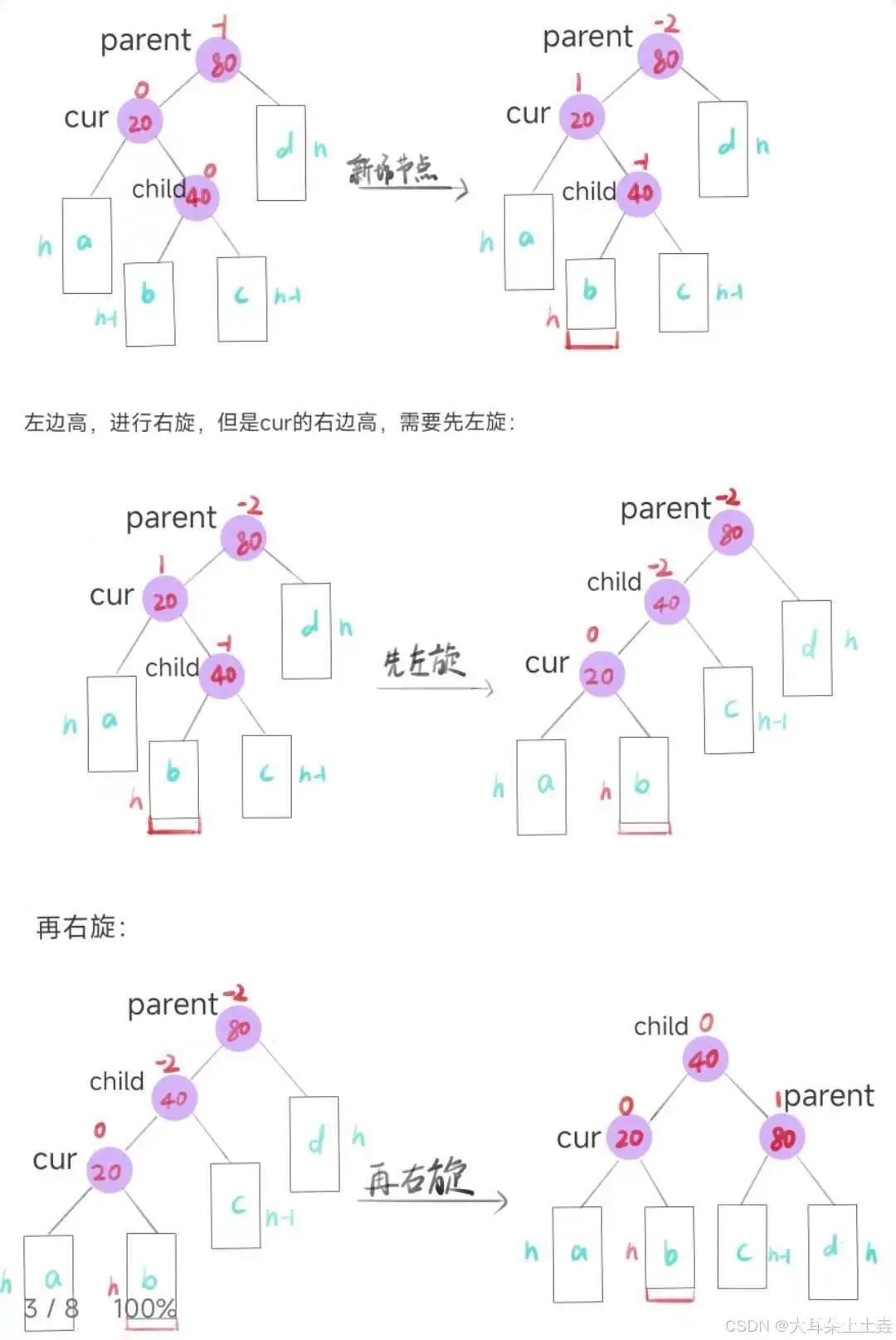 【C++深度探索】AVL树的底层实现机制