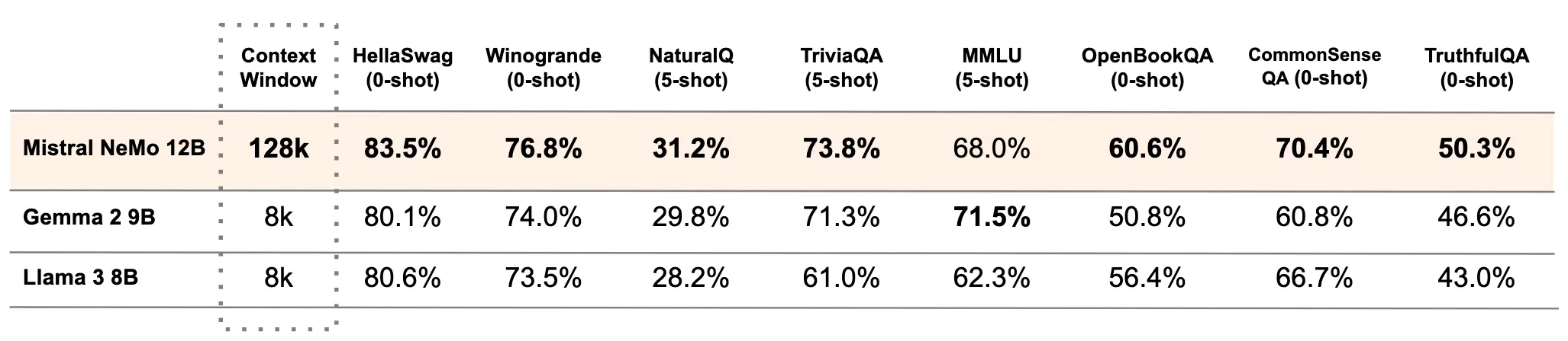 Mistral NeMo base model performance compared to Gemma 2 9B and Llama 3 8B