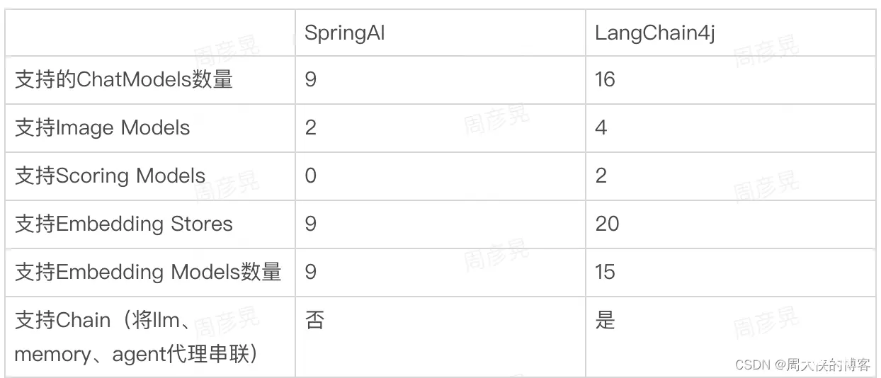 SpringBoot集成AI，接入大模型框架，LangChain4j