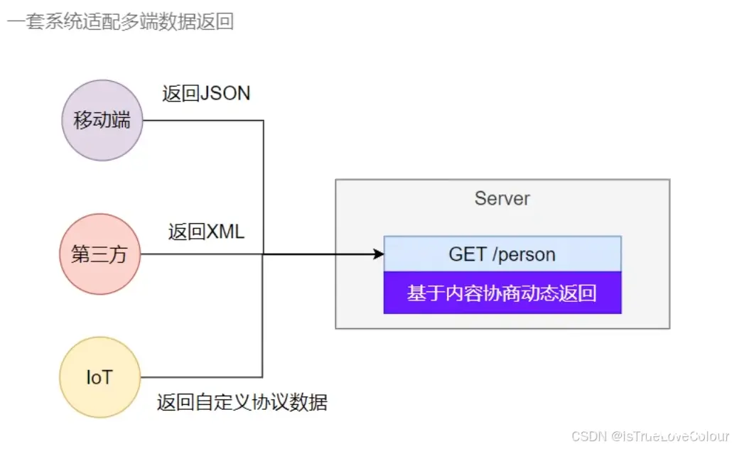 springboot3 web