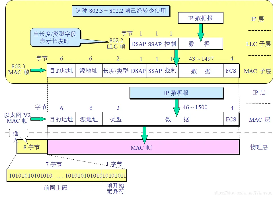 【探索Linux】P.44（数据链路层 —— 以太网的帧格式 | MAC地址 | MTU | ARP协议）