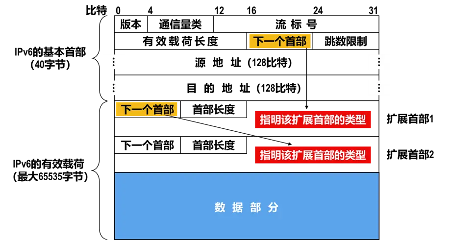 【网络协议详解】——IPv6协议（学习笔记）