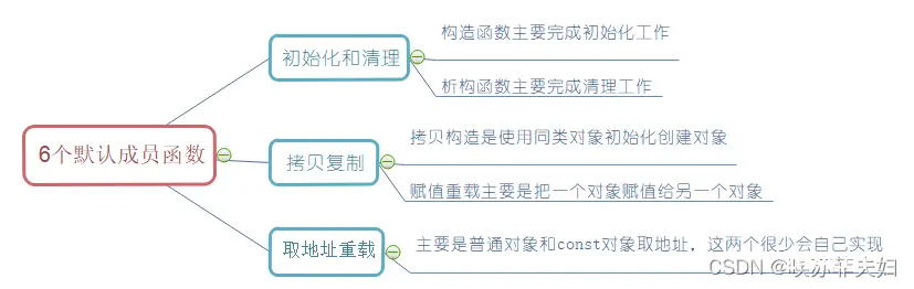 【C++】：构造函数和析构函数