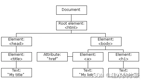 【前端】对前端小白极为友好的JS DOM入门文章