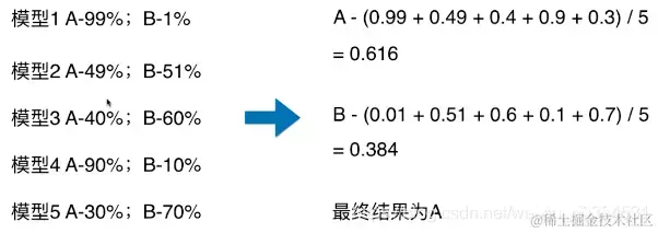 一文讲清楚人工智能集成学习之多模型投票(Voting)