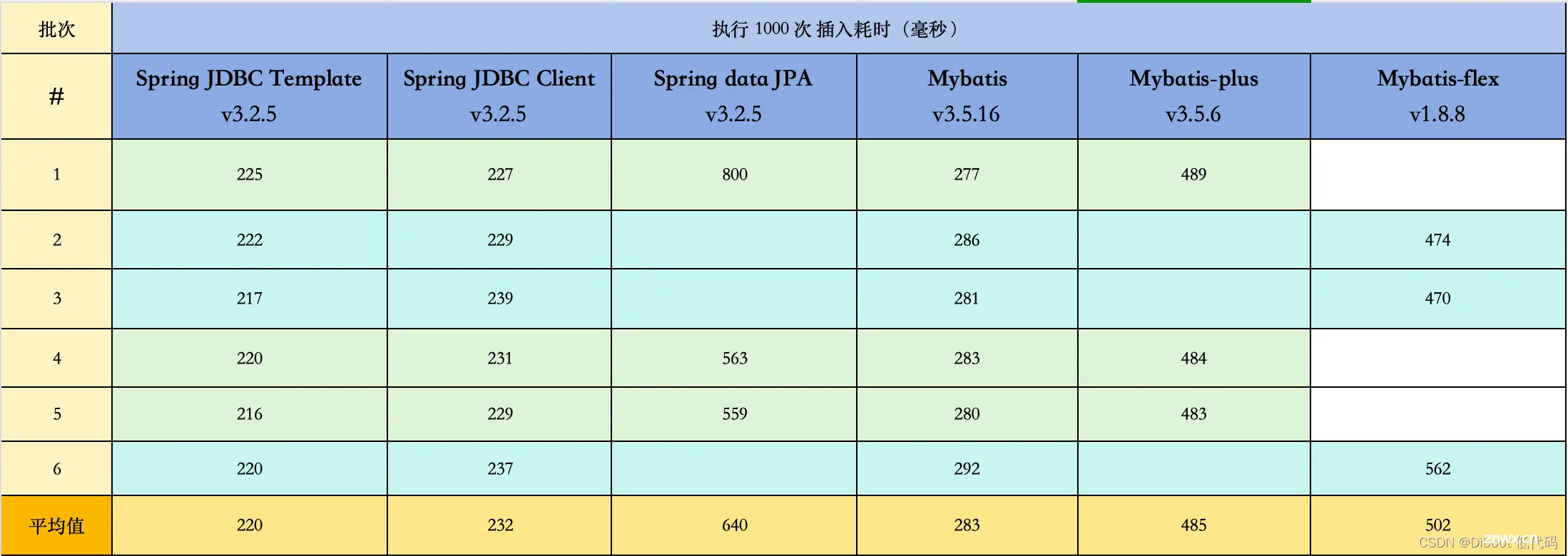 ORM插入性能对比测试