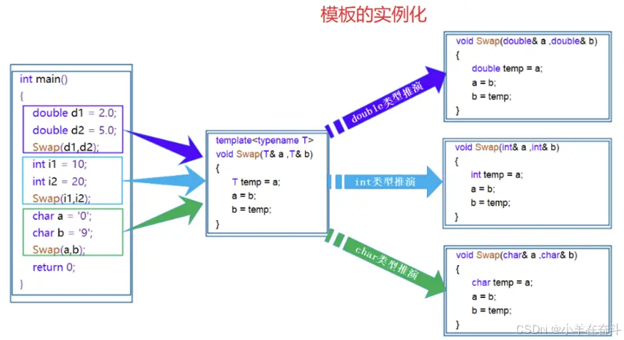 【C++】模版初阶+STL简介