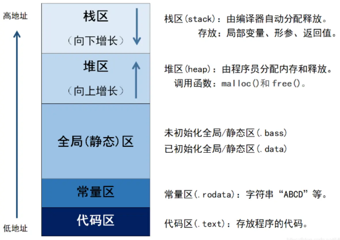 C++知识要点总结笔记