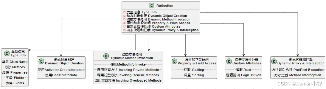 C#进阶-反射的详解与应用