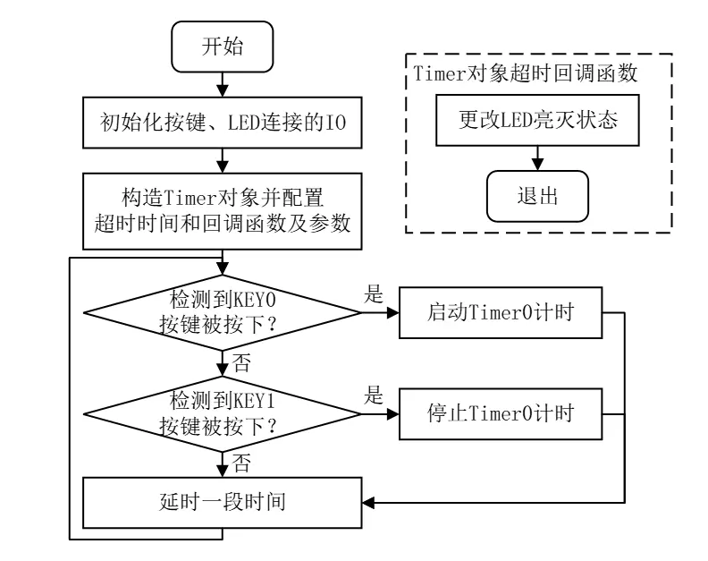 《DNK210使用指南 -CanMV版 V1.0》第十八章 machine.Timer类实验 