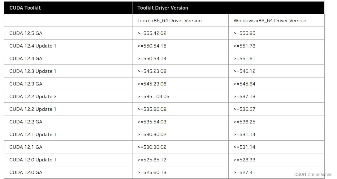 驱动和CUDA兼容版本表2