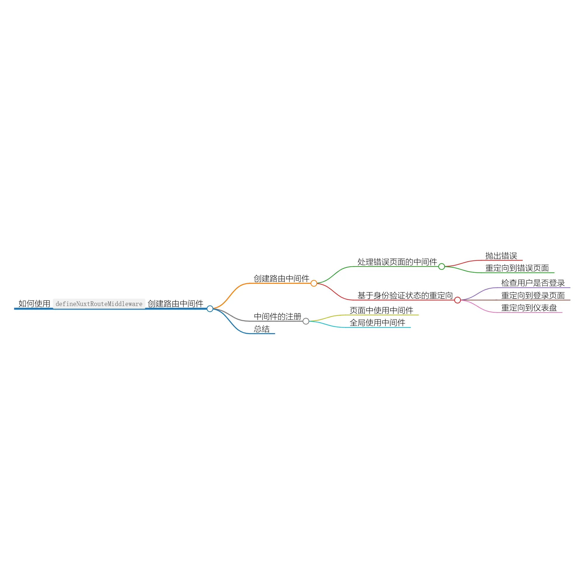 使用 defineNuxtRouteMiddleware 创建路由中间件 