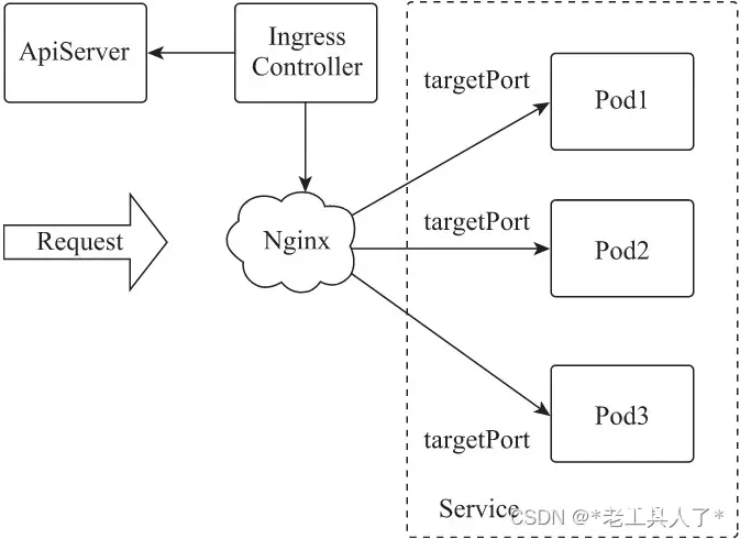 nginx-ingress详解