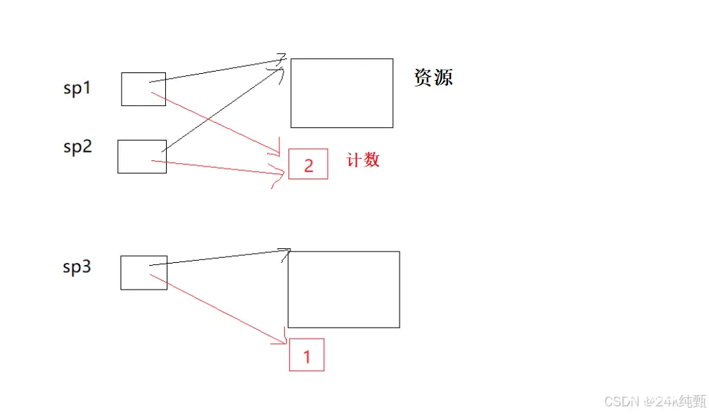 【C++】：智能指针 -- RAII思想&shared_ptr剖析