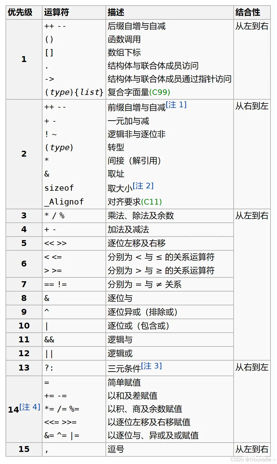 【C语言篇】操作符详解（下篇）