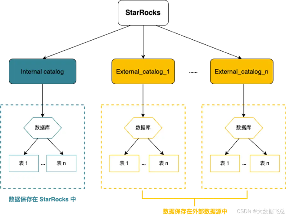 Flink-StarRocks详解:第五部分查询数据湖(第55天)