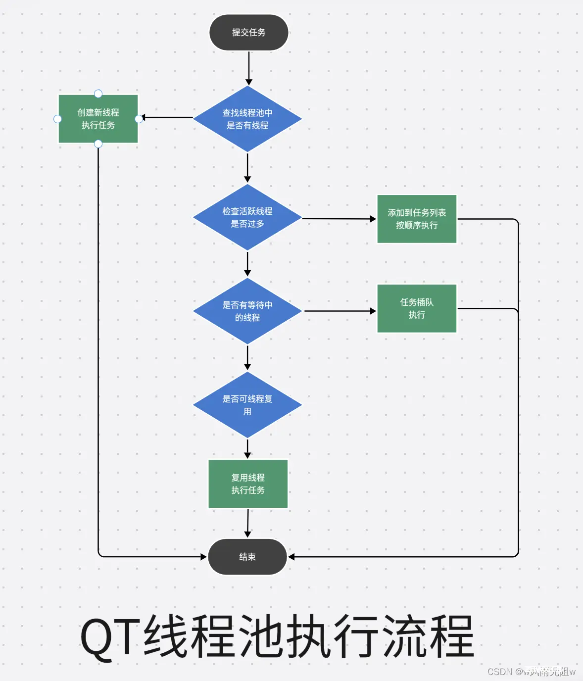 Qt5.14.2 深入理解Qt多线程编程，掌握线程池架构实现高效并发