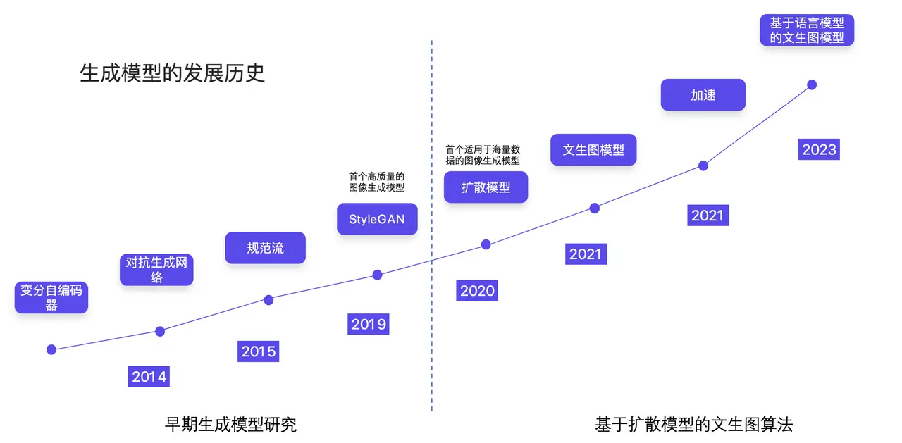 关于文生图技术研究的发展