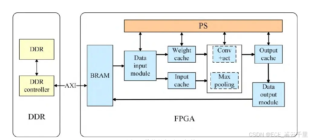 【人工智能】FPGA实现人工智能算法硬件加速学习笔记