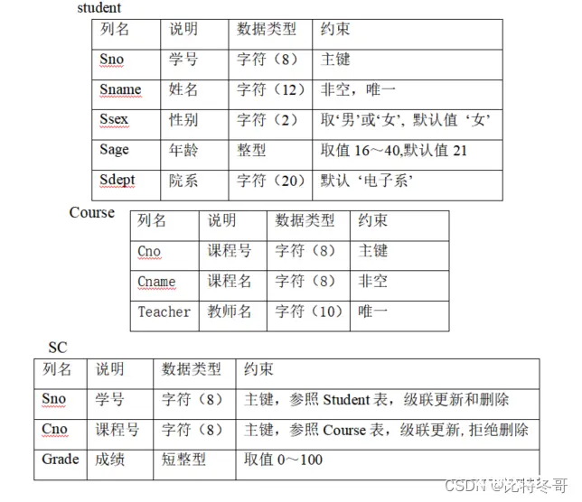 数据库原理及应用期末复习汇总(附某高校期末真题试卷)