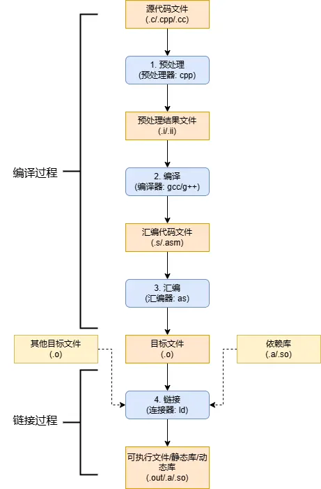 Linux C++ 开发3 