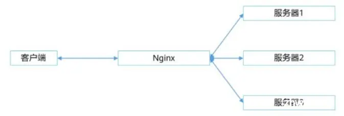 Nginx简介与安装部署