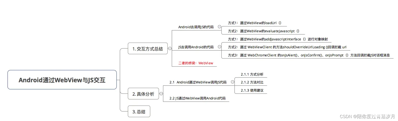 Android Webview 详解