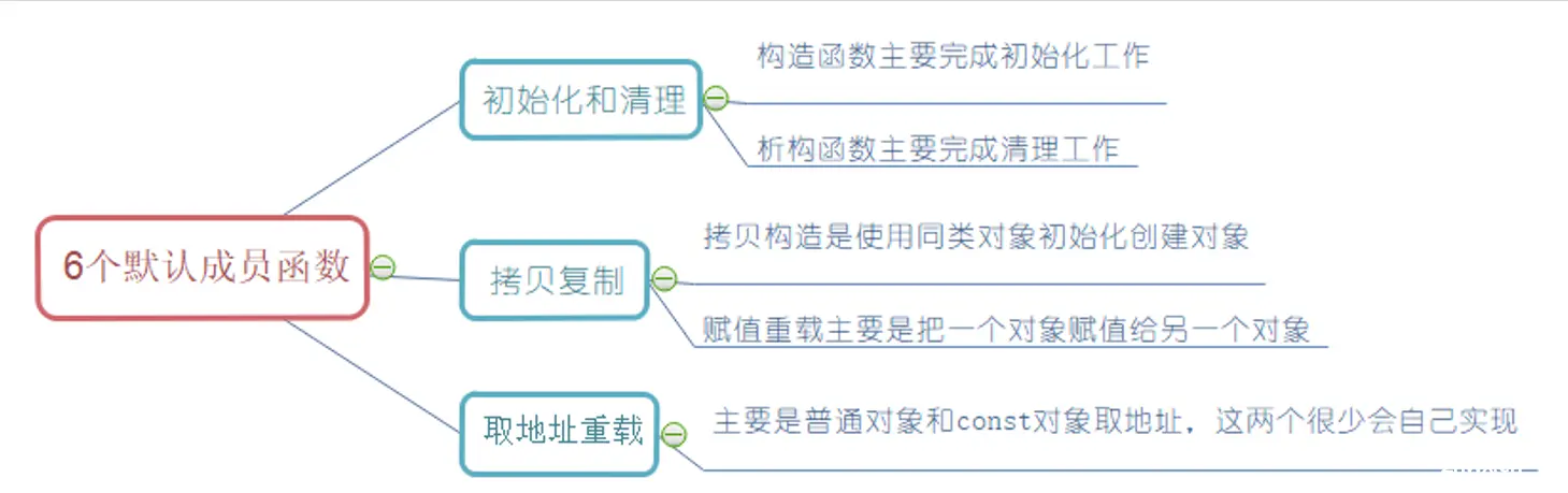 【C++】4.类和对象（2）