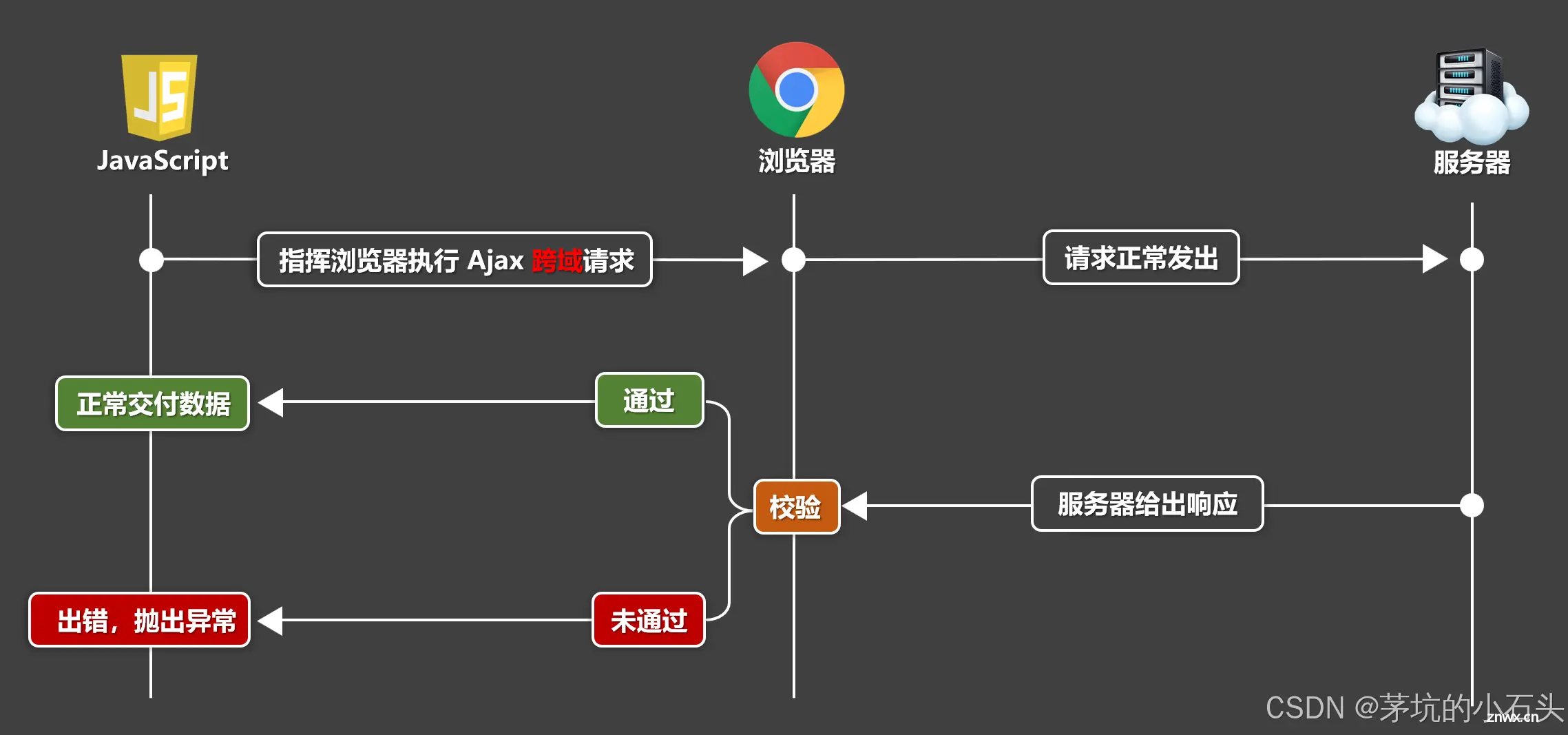 javaEE WebServlet、SpringWebMVC、SpringBoot实现跨域访问的4种方式及优先级，nginx配置跨域