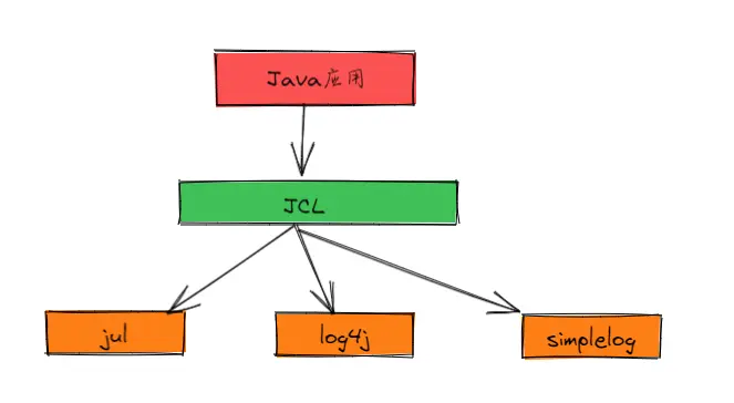 jcl实现图