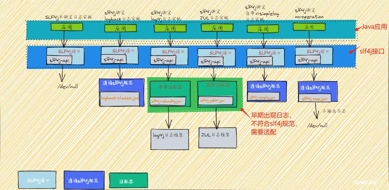 slf4j实现原理图