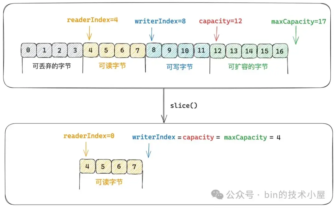 聊一聊 Netty 数据搬运工 ByteBuf 体系的设计与实现 