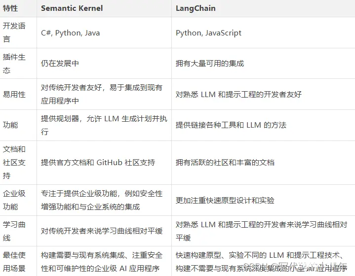 Semantic Kernel：微软大模型开发框架——LangChain 替代