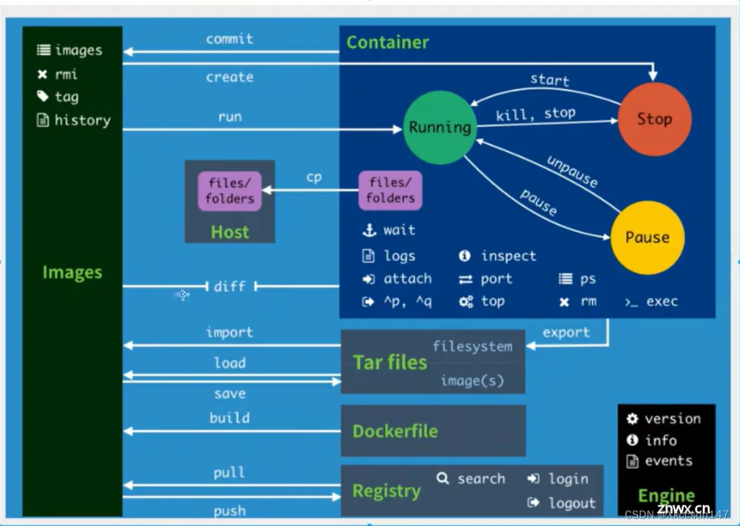 阿里云服务器上配置Docker 以及常用命令讲解